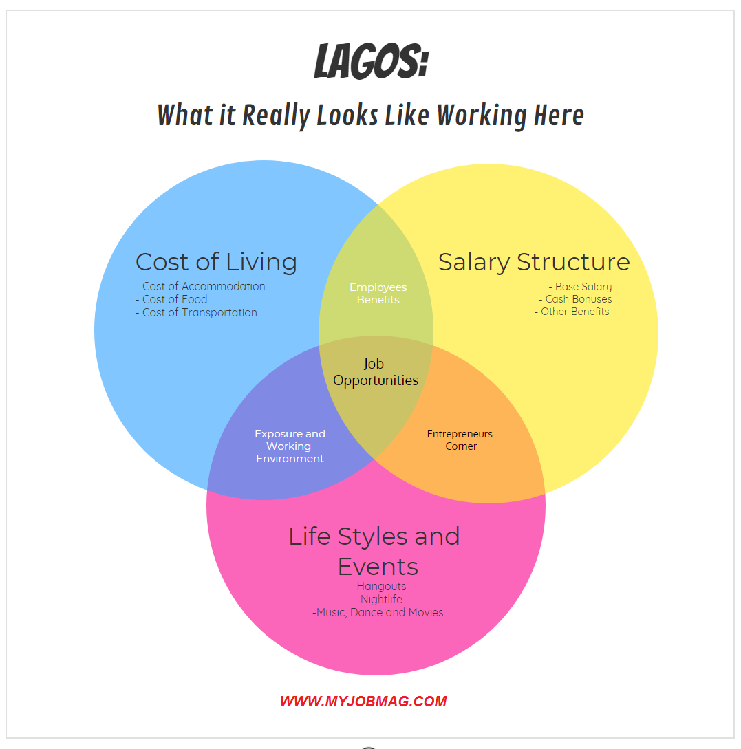 Lagos: What it Really Looks Like Working Here